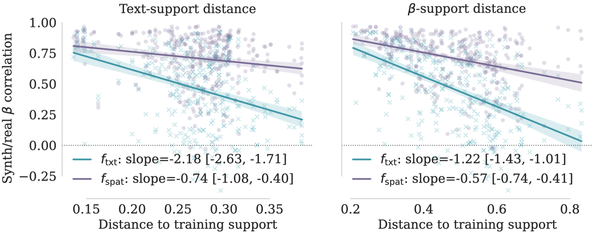 Training support distance analyses